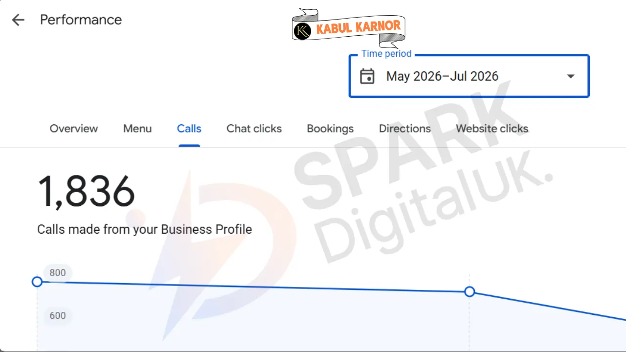 Case study of Kabol corner GBP that get 1836 call after getting services from spark digital uk