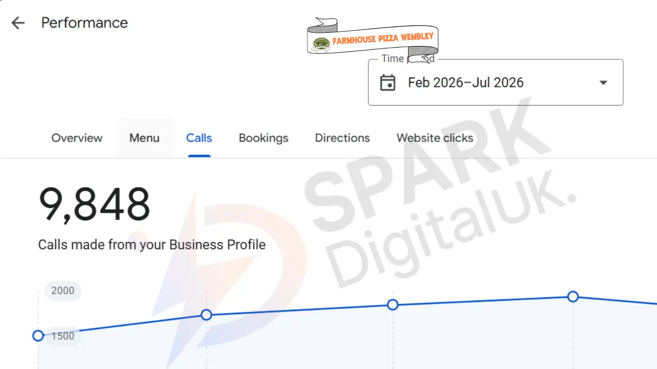 Case study of Farmhouse GBP that get 9848 call after getting services from spark digital uk