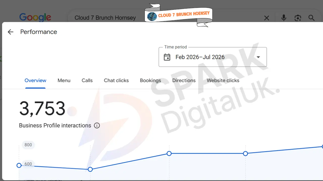 Case study of Cloud 7 Hoensey GBP that get 3753 call after getting services from spark digital uk