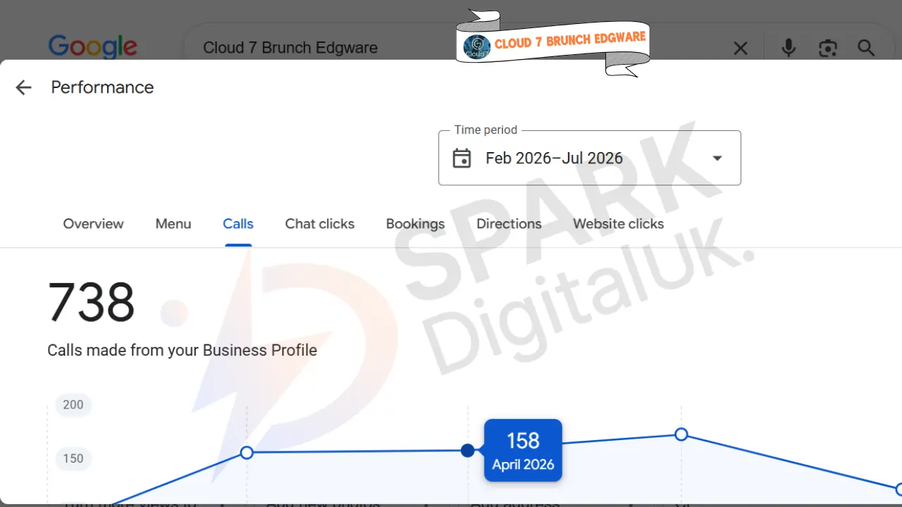 Case study of Cloud 7 Edgware GBP that get 783 call after getting services from spark digital uk