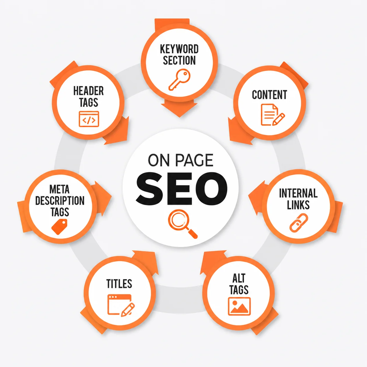 SEO Services 7 These are the factor include in seo services that offer Spark digital agency to restaurant